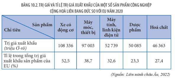 Lý thuyết Địa Lí 11 Kết nối tri thức Bài 10: Thực hành viết báo cáo về sự phát triển công nghiệp của Cộng hoà liên bang Đức