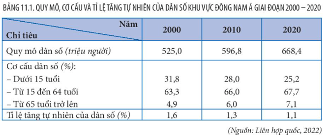 Lý thuyết Địa Lí 11 Kết nối tri thức Bài 11: Vị trí địa lý, điều kiện tự nhiên, dân cư và xã hội khu vực Đông Nam Á