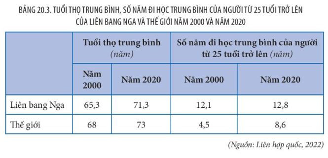 Lý thuyết Địa Lí 11 Kết nối tri thức Bài 20: Vị trí địa lí, điều kiện tự nhiên, dân cư và xã hội Liên Bang Nga