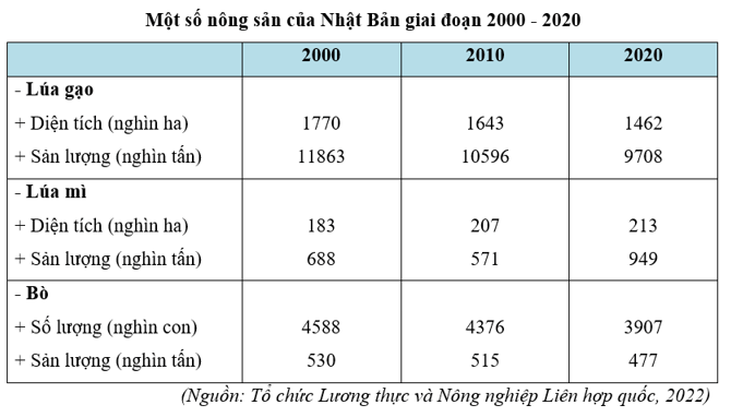 Lý thuyết Địa Lí 11 Kết nối tri thức Bài 24: Kinh tế Nhật Bản