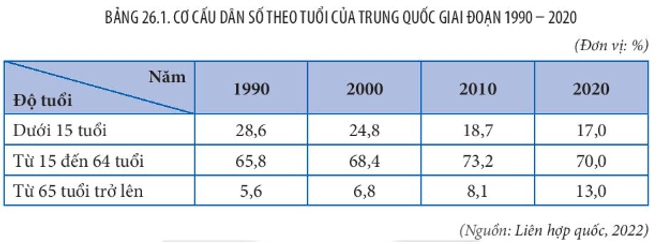 Lý thuyết Địa Lí 11 Kết nối tri thức Bài 26: Vị trí địa lý, điều kiện tự nhiên, dân cư và xã hội Trung Quốc