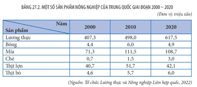 Lý thuyết Địa Lí 11 Kết nối tri thức Bài 27: Kinh tế Trung Quốc