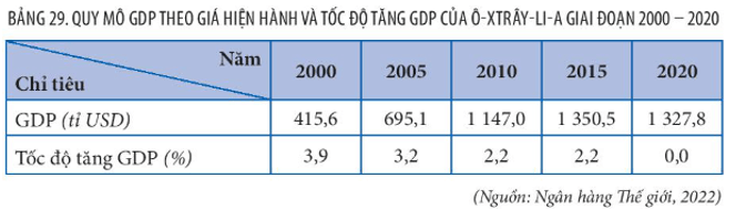 Lý thuyết Địa Lí 11 Kết nối tri thức Bài 29: Thực hành tìm hiểu về kinh tế của Ô-xtrây-li-a