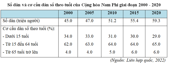 Lý thuyết Địa Lí 11 Kết nối tri thức Bài 30: Vị trí địa lí, điều kiện tự nhiên, dân cư và xã hội Cộng hòa Nam Phi