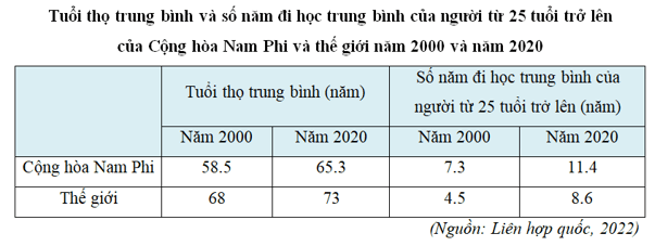 Lý thuyết Địa Lí 11 Kết nối tri thức Bài 30: Vị trí địa lí, điều kiện tự nhiên, dân cư và xã hội Cộng hòa Nam Phi