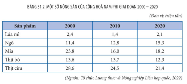 Lý thuyết Địa Lí 11 Kết nối tri thức Bài 31: Kinh tế Cộng hòa Nam Phi