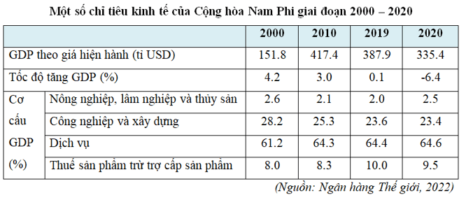 Lý thuyết Địa Lí 11 Kết nối tri thức Bài 31: Kinh tế Cộng hòa Nam Phi