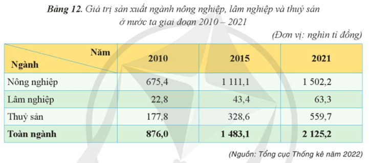 Địa Lí 12 Cánh diều Bài 12: Thực hành: Vẽ biểu đồ, nhận xét và giải thích về tình hình phát triển và sự chuyển dịch cơ cấu của ngành nông nghiệp, lâm nghiệp và thuỷ sản | Giải Địa 12