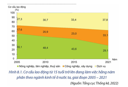 Dựa vào hình 8.1 và thông tin trong bài, hãy phân tích tình hình sử dụng lao động