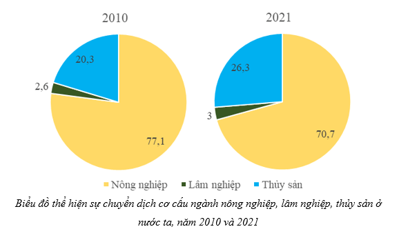 Dựa vào bảng 15 và kiến thức đã học, hãy vẽ biểu đồ thể hiện sự chuyển dịch cơ cấu ngành nông nghiệp