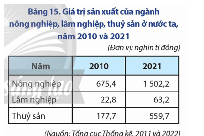 Dựa vào bảng 15 và kiến thức đã học, hãy vẽ biểu đồ thể hiện sự chuyển dịch cơ cấu ngành nông nghiệp