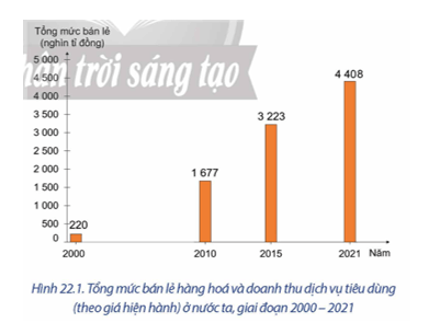 Dựa vào hình 22.1 và thông tin trong bài, hãy trình bày sự phát triển và phân bố ngành nội thương