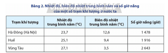 Dựa vào bảng 2, hãy nhận xét nhiệt độ trung bình năm, biên độ nhiệt trung bình năm