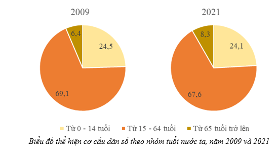 Dựa vào bảng 7, vẽ biểu đồ thể hiện cơ cấu dân số theo nhóm tuổi nước ta, năm 2009 và 2021