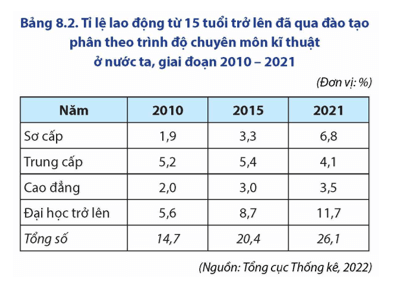 Dựa vào bảng 8.2, nhận xét tỉ lệ lao động từ 15 tuổi trở lên đã qua đào tạo phân theo trình độ 