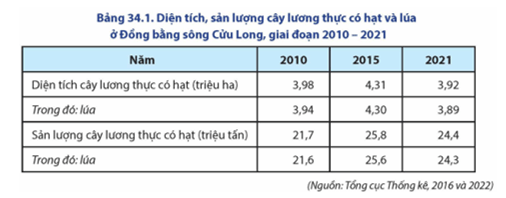 Dựa vào bảng 34.1, vẽ biểu đồ thích hợp thể hiện diện tích, sản lượng cây lương thực 