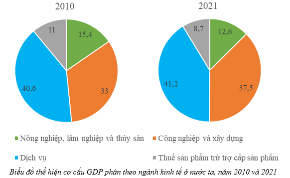 Dựa vào bảng 11.1, vẽ biểu đồ thể hiện cơ cấu GDP phân theo ngành kinh tế ở nước ta, năm 2010 và 2021