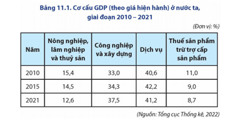 Dựa vào bảng 11.1, vẽ biểu đồ thể hiện cơ cấu GDP phân theo ngành kinh tế ở nước ta, năm 2010 và 2021