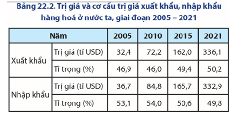 Hãy lựa chọn và thực  hiện một trong hai nhiệm vụ sau: Dựa vào bảng 22.2, vẽ biểu đồ thể hiện cơ cấu trị giá xuất khẩu