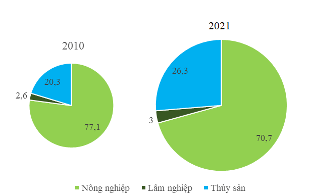 Địa Lí 12 Kết nối tri thức Bài 14: Thực hành: Tìm hiểu vai trò ngành nông nghiệp, lâm nghiệp và thuỷ sản; vẽ biểu đồ và nhận xét về ngành nông nghiệp, lâm nghiệp và thuỷ sản | Giải Địa 12 