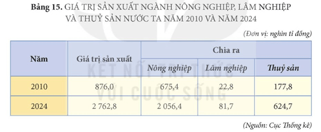 Bài 15: Thực hành: Tìm hiểu vai trò, tình hình phát triển và chuyển dịch cơ cấu ngành nông nghiệp, lâm nghiệp và thuỷ sản | Giải Địa 12