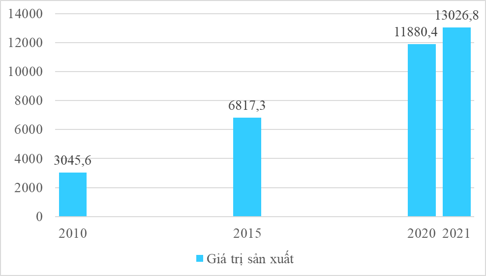 Địa Lí 12 Kết nối tri thức Bài 18: Thực hành: Vẽ biểu đồ, nhận xét và giải thích tình hình phát triển ngành công nghiệp | Giải Địa 12 