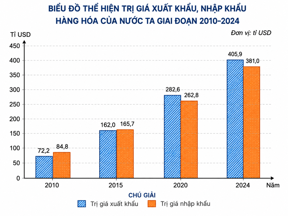 Dựa vào bảng 22.1, vẽ biểu đồ thể hiện giá trị xuất khẩu, nhập khẩu hàng hóa của nước ta giai đoạn 2010-2024
