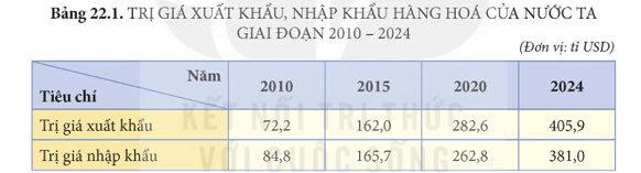 Dựa vào bảng 22.1, vẽ biểu đồ thể hiện giá trị xuất khẩu, nhập khẩu hàng hóa của nước ta giai đoạn 2010-2024