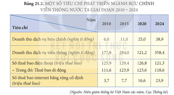Dựa vào bảng 21.2, vẽ biểu đồ thể hiện doanh thu dịch vụ bưu chính và viễn thông của nước ta giai đoạn 2010-2024