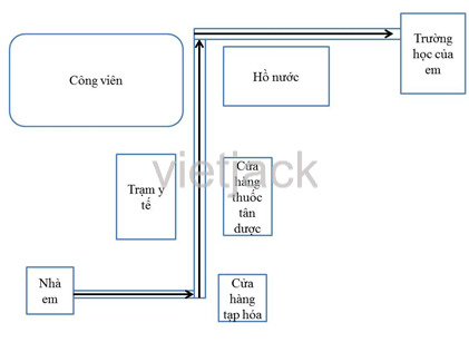 Hãy vẽ một lược đồ trí nhớ theo không gian từ nhà đến trường