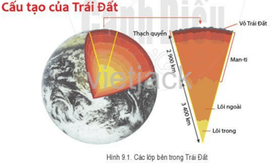 Đọc thông tin và quan sát hình 9.1, hãy mô tả cấu tạo bên trong của Trái Đất