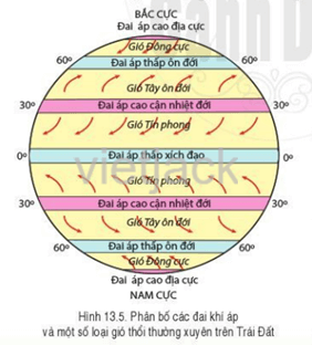 Đọc thông tin và quan sát hình 13.5, hãy: - Kể tên các đai khí áp trên trái đất