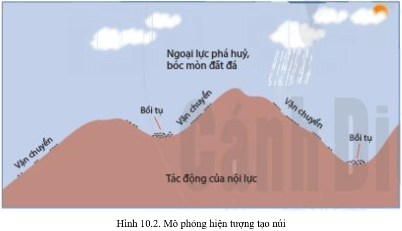 Lý thuyết Địa Lí 6 Bài 10: Quá trình nội sinh và ngoại sinh. Hiện tượng tạo núi