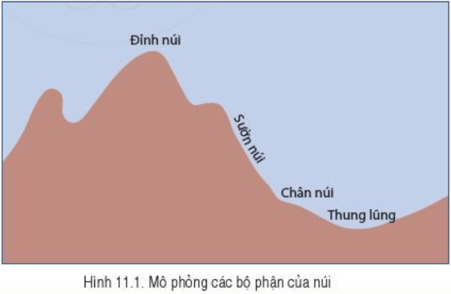 Lý thuyết Địa Lí 6 Bài 11: Các dạng địa hình chính. Khoáng sản