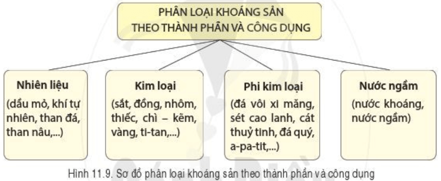 Lý thuyết Địa Lí 6 Bài 11: Các dạng địa hình chính. Khoáng sản