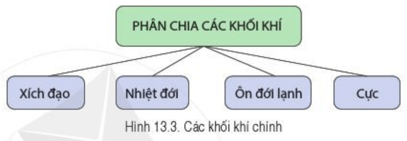 Lý thuyết Địa Lí 6 Bài 13: Khí quyển của Trái Đất. Các khối khí. Khí áp và gió | Cánh diều