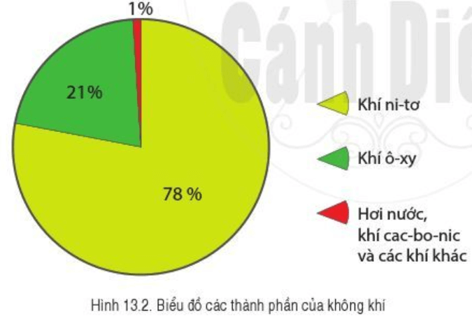 Lý thuyết Địa Lí 6 Bài 13: Khí quyển của Trái Đất. Các khối khí. Khí áp và gió