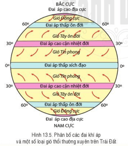 Lý thuyết Địa Lí 6 Bài 13: Khí quyển của Trái Đất. Các khối khí. Khí áp và gió | Cánh diều