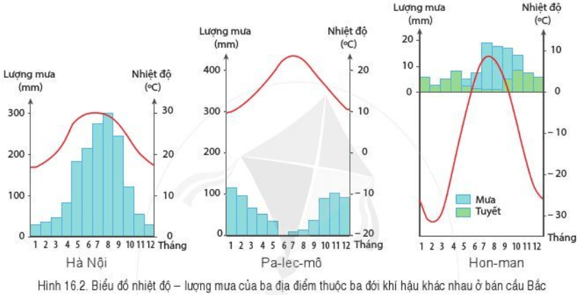 Lý thuyết Địa Lí 6 Bài 16: Thực hành: Đọc lược đồ khí hậu và biểu đồ nhiệt độ - lượng mưa