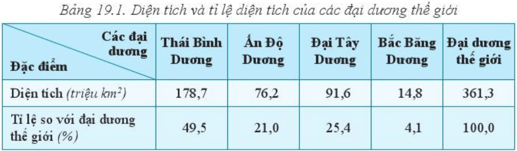 Lý thuyết Địa Lí 6 Bài 19: Biển và đại dương. Một số đặc điểm của môi trường biển