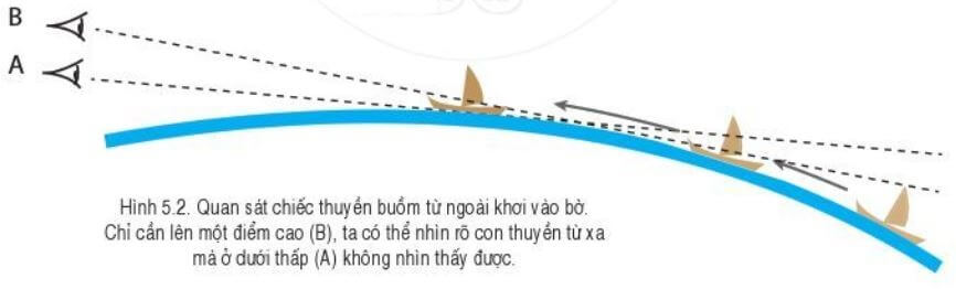 Lý thuyết Địa Lí 6 Bài 5: Trái Đất trong hệ Mặt Trời. Hình dạng và kích thước của Trái Đất | Cánh diều