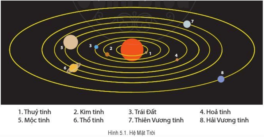 Trái Đất trong hệ Mặt Trời. Hình dạng và kích thước của Trái Đất