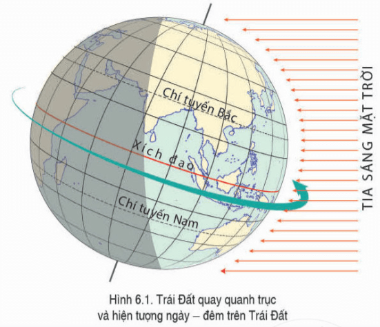 Lý thuyết Địa Lí 6 Bài 6: Chuyển động tự quay quanh trục của Trái Đất và các hệ quả địa lí | Cánh diều