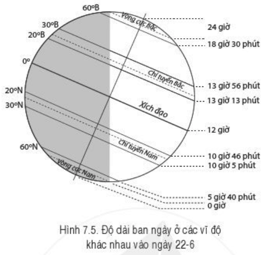 Lý thuyết Địa Lí 6 Bài 7: Chuyển động của Trái Đất quanh Mặt Trời và các hệ quả địa lí