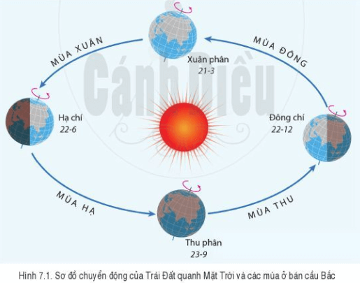 Lý thuyết Địa Lí 6 Bài 7: Chuyển động của Trái Đất quanh Mặt Trời và các hệ quả địa lí