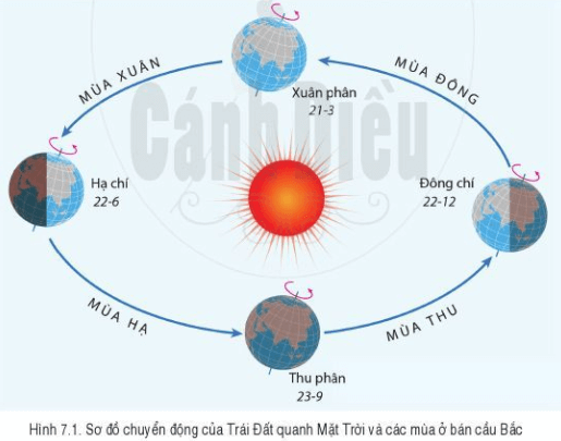 Lý thuyết Địa Lí 6 Bài 7: Chuyển động của Trái Đất quanh Mặt Trời và các hệ quả địa lí | Cánh diều