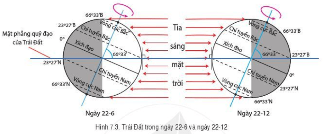 Lý thuyết Địa Lí 6 Bài 7: Chuyển động của Trái Đất quanh Mặt Trời và các hệ quả địa lí