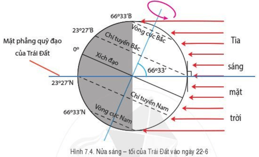 Lý thuyết Địa Lí 6 Bài 7: Chuyển động của Trái Đất quanh Mặt Trời và các hệ quả địa lí