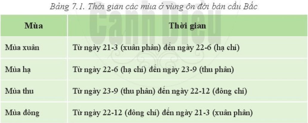 Lý thuyết Địa Lí 6 Bài 7: Chuyển động của Trái Đất quanh Mặt Trời và các hệ quả địa lí