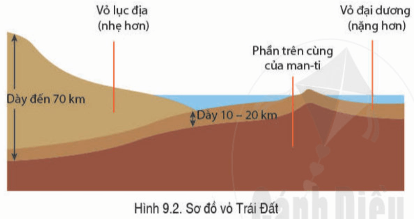 Lý thuyết Địa Lí 6 Bài 9: Cấu tạo của Trái Đất. Các mảng kiến tạo. Núi lửa và động đất | Cánh diều